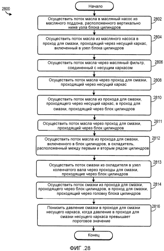 Блок цилиндров (варианты) и способ работы системы смазки в двигателе (патент 2566875)