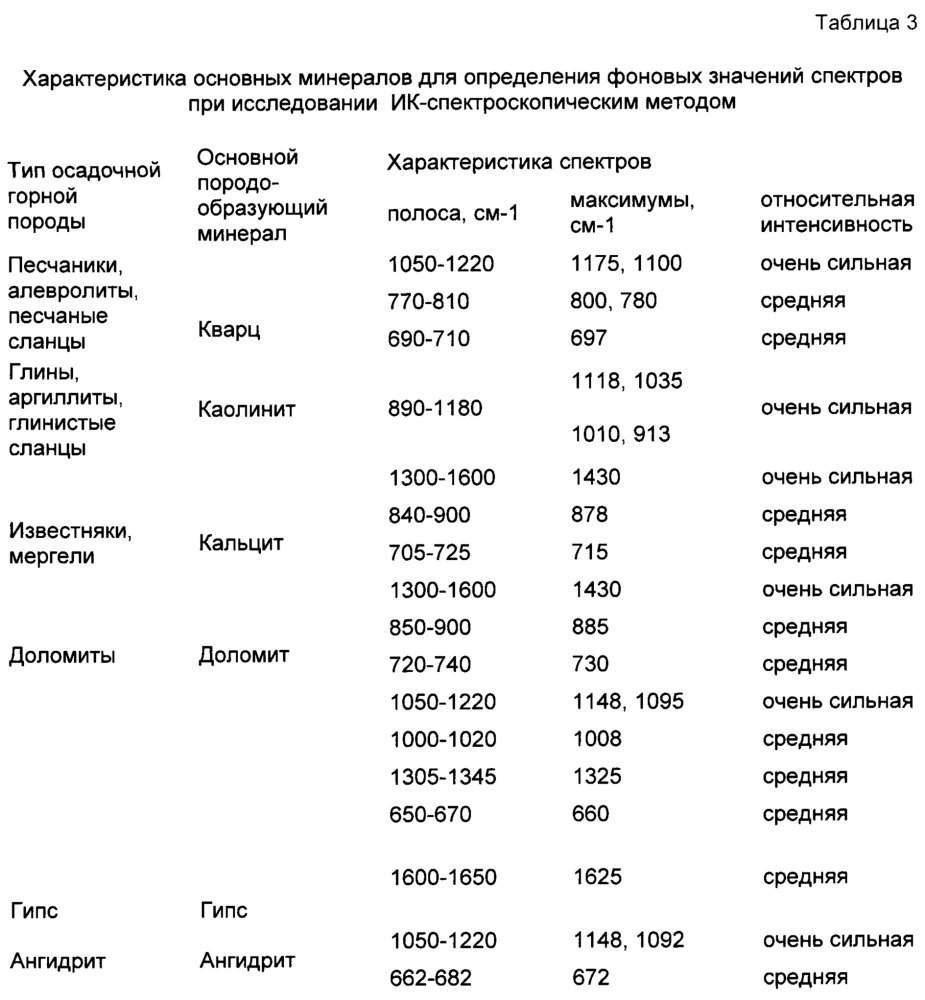 Способ определения металлов в породах и флюидах зон трещиноватости (патент 2659109)