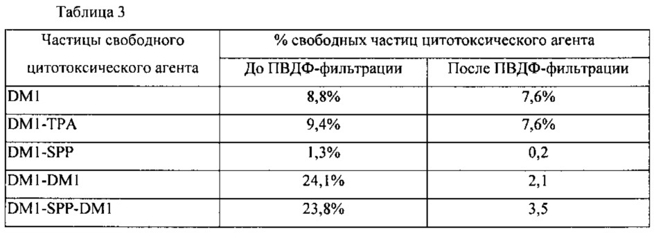 Использование пвдф-мембраны для очистки конъюгатов клеточно-связывающий агент - цитотоксический агент (патент 2661083)