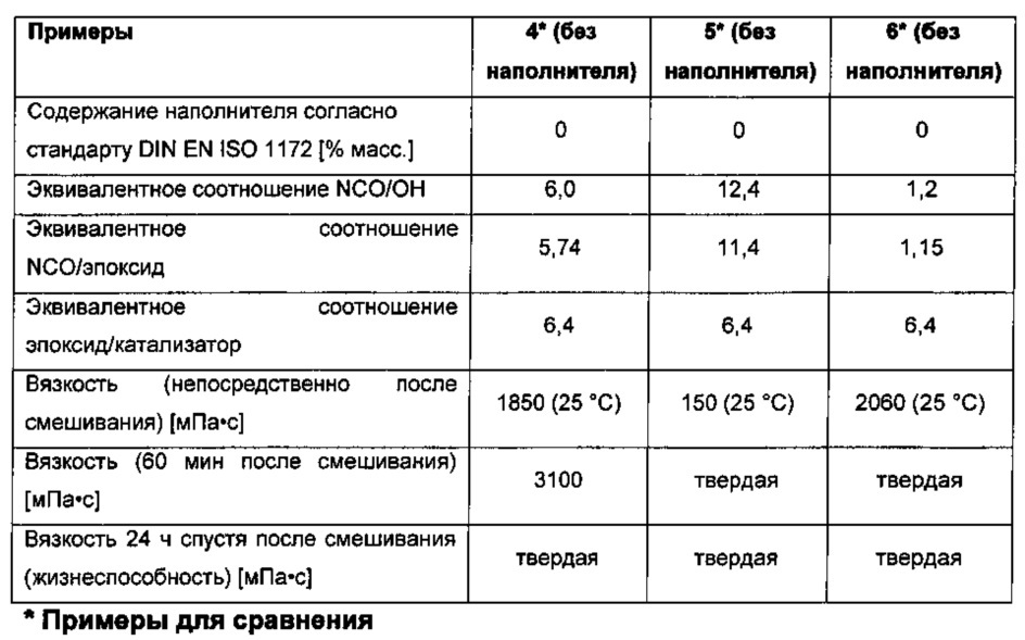 Полиуретановые литьевые смолы и полученные из них заливочные массы (патент 2638555)