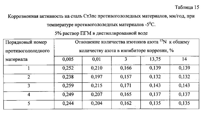 Способ получения твердого противогололедного материала на основе пищевой поваренной соли и кальцинированного хлорида кальция (варианты) (патент 2583961)