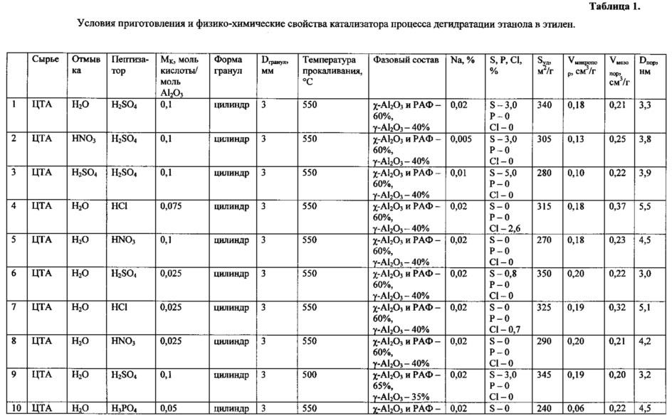 Катализатор процесса дегидратации этанола в этилен, способ его приготовления и способ получения этилена (патент 2609263)