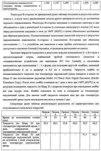 Полимочевино/политиомочевиновые покрытия (патент 2429249)