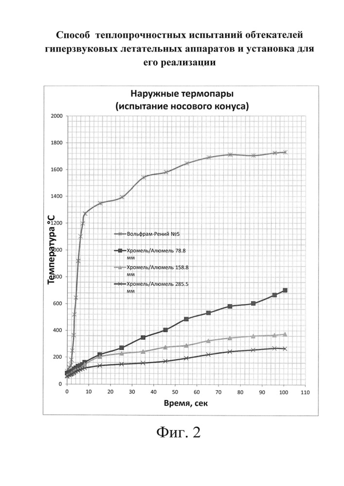 Способ теплопрочностных испытаний обтекателей гиперзвуковых летательных аппаратов и установка для его реализации (патент 2625637)