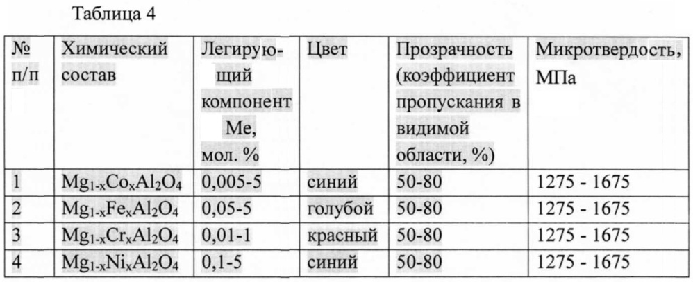 Поликристаллический синтетический ювелирный материал (варианты) и способ его получения (патент 2613520)