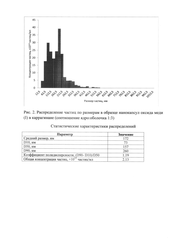 Способ получения нанокапсул оксидов металлов в каррагинане (патент 2622982)
