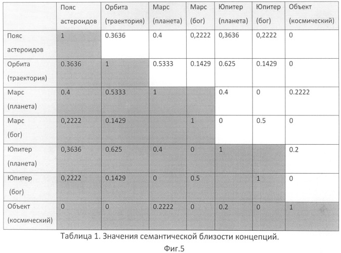 Способ построения семантической модели документа (патент 2487403)