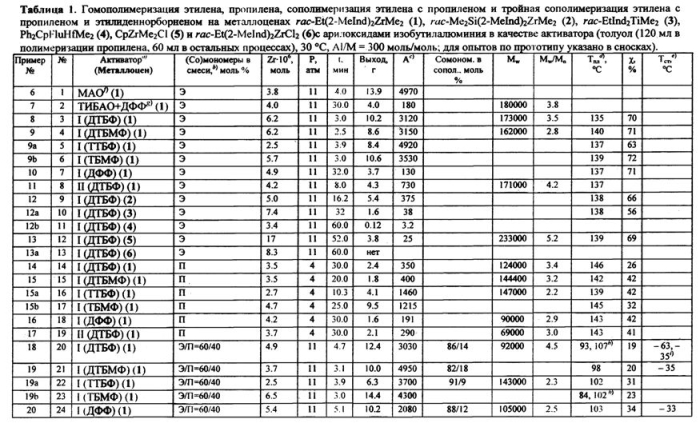 Применение арилоксидов изобутилалюминия в качестве активаторов диалкильных металлоценовых катализаторов гомополимеризации этилена, пропилена, сополимеризации этилена с пропиленом и тройной сополимеризации этилена, пропилена и диена. гомогенные металлоценовые каталитические системы для синтеза гомо- и сополимеров олефинов и диенов. способ получения гомо- и сополимеров олефинов и диенов. способ стабилизации гомо- и сополимеров олефинов и диенов (патент 2588496)