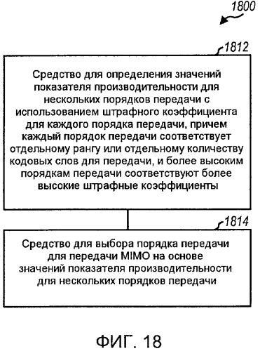 Передача mimo c перестановкой уровней в системе беспроводной связи (патент 2424616)