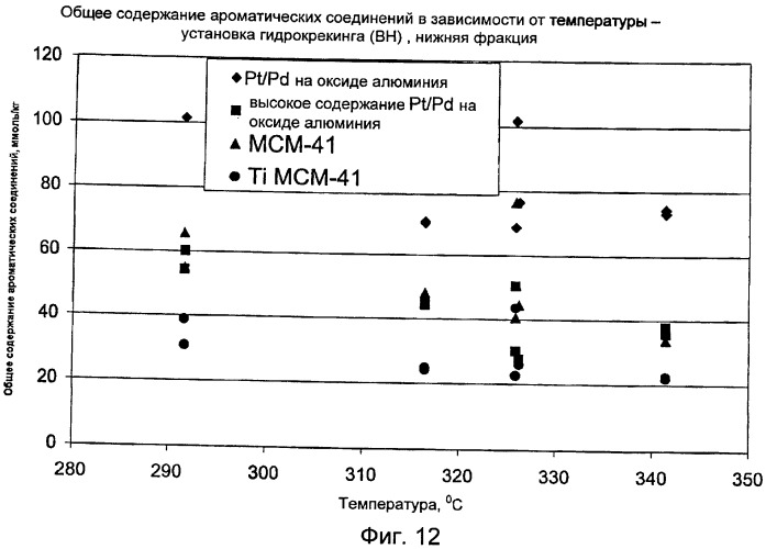 Комплексная гидропереработка с высокопроизводительными катализаторами (патент 2458969)