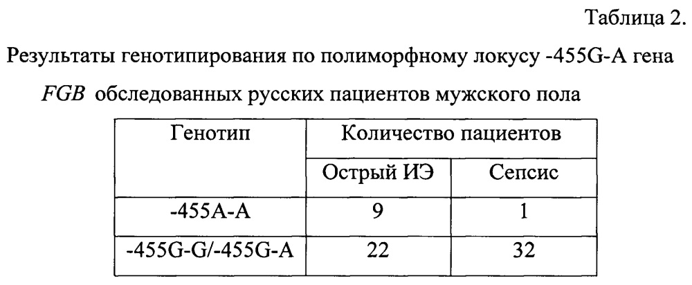 Способ ранней диагностики острого инфекционного эндокардита (патент 2651769)