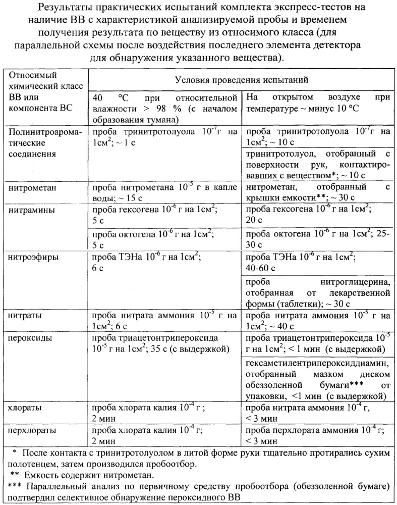 Комплект экспресс-тестов на наличие взрывчатых веществ (патент 2642599)