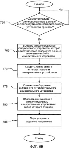 Сохранение напряжения с использованием развитой измерительной инфраструктуры и централизованное управление напряжением подстанции (патент 2480885)