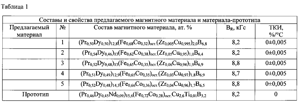 Магнитотвердый материал и изделие, выполненное из него (патент 2604092)