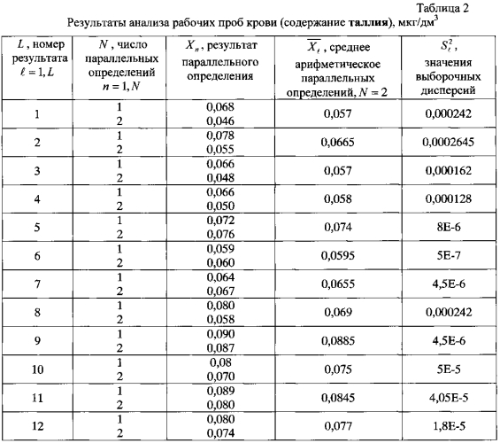 Способ определения содержания кадмия, свинца, мышьяка, хрома, никеля, меди, цинка, марганца, ванадия, стронция, селена, таллия в крови методом масс-спектрометрии с индуктивно связанной плазмой (патент 2585369)