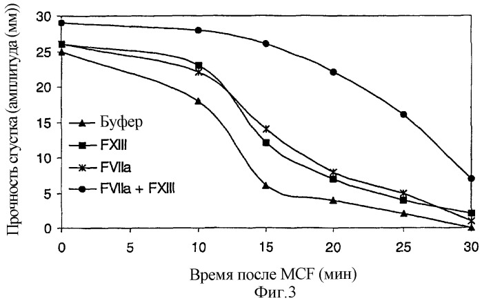 Фармацевтическая композиция, содержащая фактор viia и фактор xiii (патент 2272648)