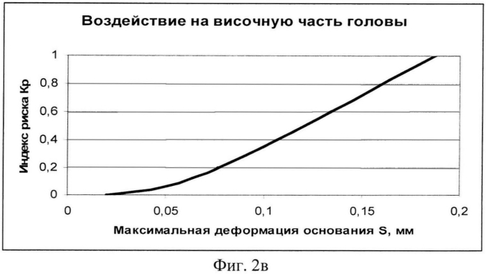 Способ оценки защитных свойств бронешлемов путем определения риска заброневой контузионной травмы головы (патент 2549691)