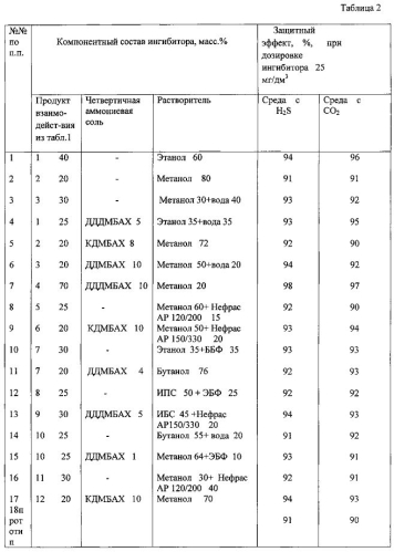 Ингибитор сероводородной и углекислотной коррозии в минерализованных водных средах (патент 2579848)