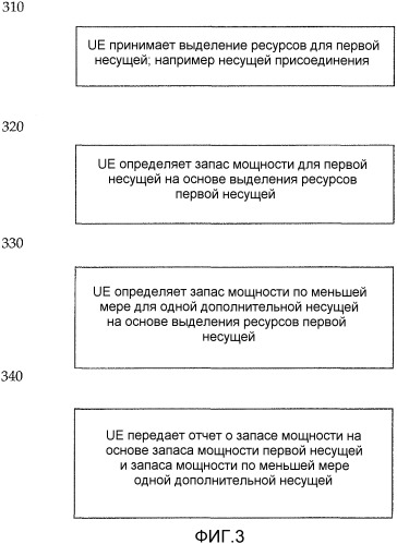 Поддержка планирования в восходящей линии связи в системах беспроводной связи с множеством несущих (патент 2539329)