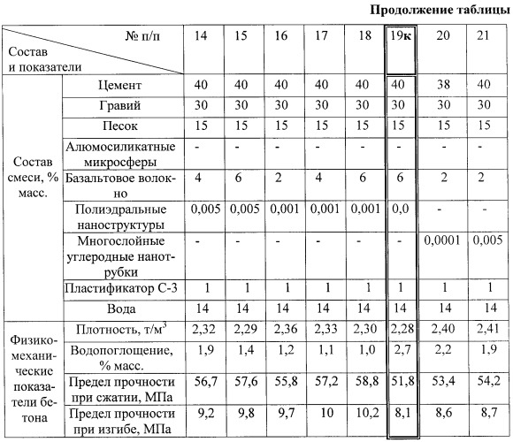 Бетонная смесь (патент 2355656)