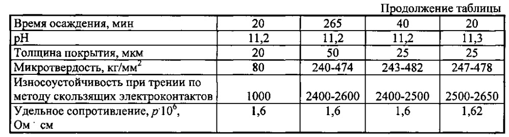 Способ получения электрохимического серебро-наноуглерод-алмазного покрытия (патент 2599473)