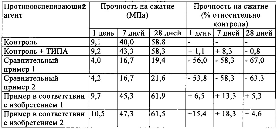 Способ изготовления гидравлического вяжущего, соответствующей добавки и их применение (патент 2630341)