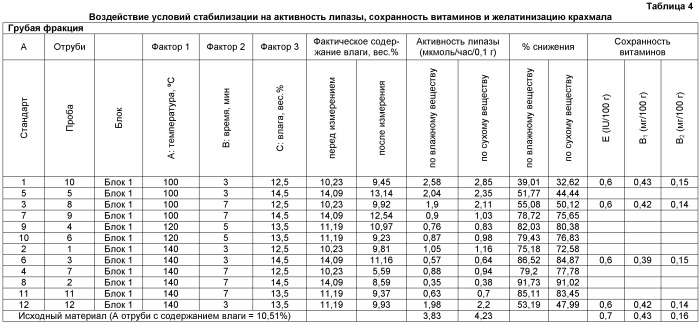 Получение стабилизированной цельнозерновой муки и продуктов из нее (патент 2472345)