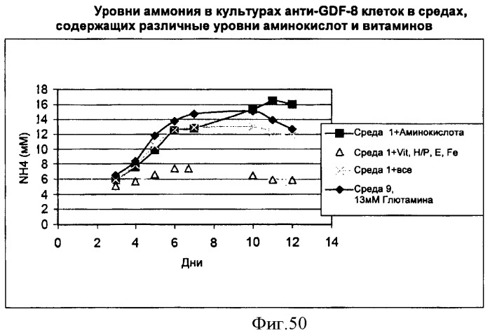 Производство полипептидов (патент 2451082)