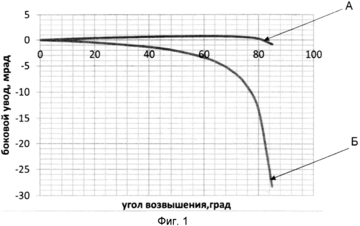Способ подготовки контрольной площадки для согласования агрегатов управления стрельбой из артустановки и устройство для его осуществления (патент 2572178)
