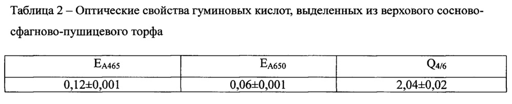 Средство гуминовой природы, обладающее иммуномодулирующей активностью (патент 2662094)