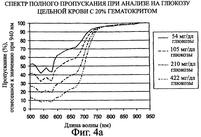 Система для спектроскопии пропускания для использования при определении анализируемых веществ в жидкости организма (патент 2400733)