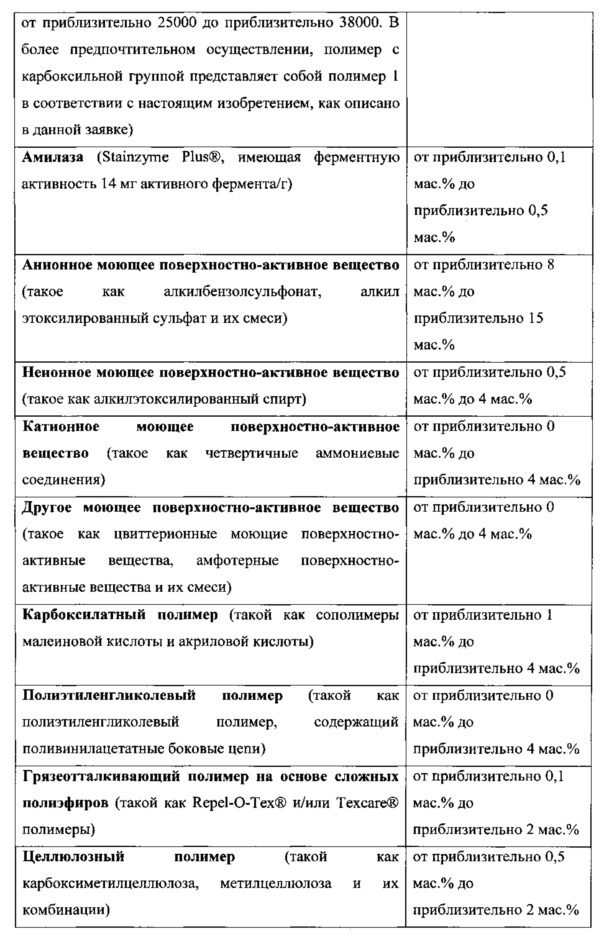 Моющие средства для стирки и чистящие композиции, содержащие полимеры с карбоксильными группами (патент 2614765)