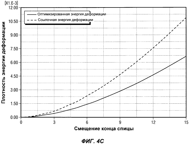 Спица для шины с оптимизированной толщиной для повышенной долговечности (патент 2570518)