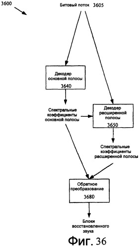 Канальное кодирование на основе комплексного преобразования с частотным кодированием с расширенной полосой (патент 2422987)
