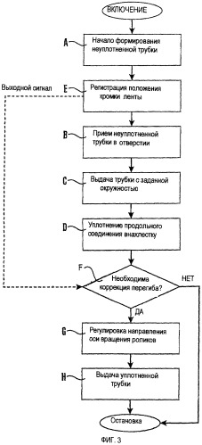 Устройство и способ контроля перекручивания трубки (патент 2380297)