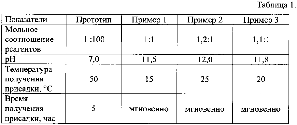 Способ приготовления присадки для электролитов гальванического осаждения покрытий никелем и его сплавами с кобальтом и железом (патент 2605742)