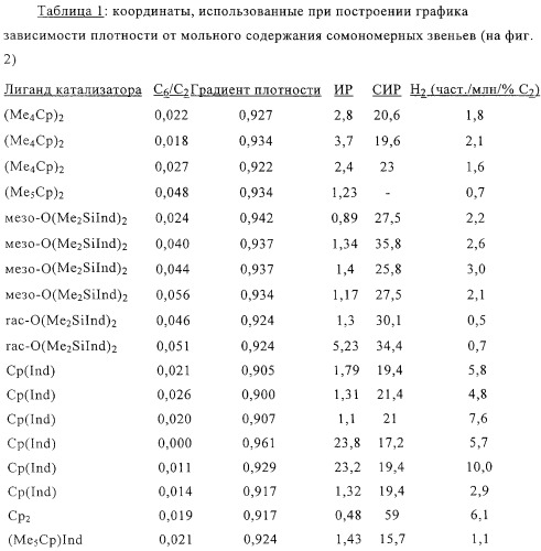 Смешанные металлоценовые каталитические системы, содержащие компонент, обеспечивающий плохое включение сомономера, и компонент, обеспечивающий хорошее включение сомономера (патент 2296135)