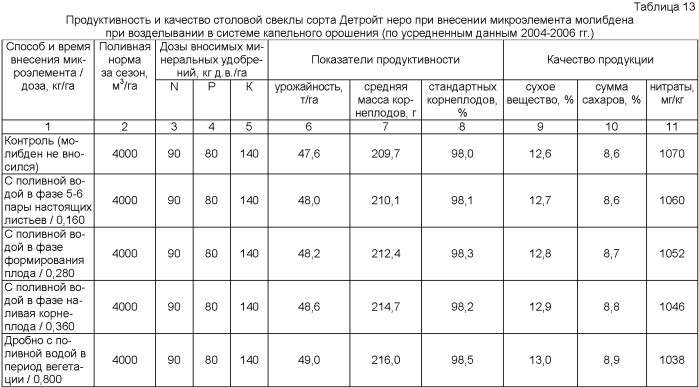 Способ возделывания столовых сортов свеклы, преимущественно в системе капельного орошения (патент 2356205)