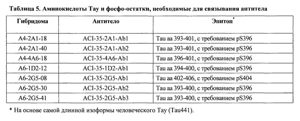 Фосфоспецифичные антитела, распознающие тау (патент 2639537)