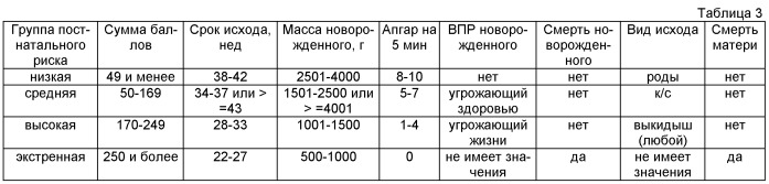 Способ оценки риска беременности в пренатальном периоде по результатам массового мониторинга беременных женщин на региональном уровне (патент 2497437)