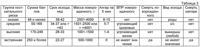 Способ оценки риска беременности в пренатальном периоде по результатам массового мониторинга беременных женщин на региональном уровне (патент 2497437)