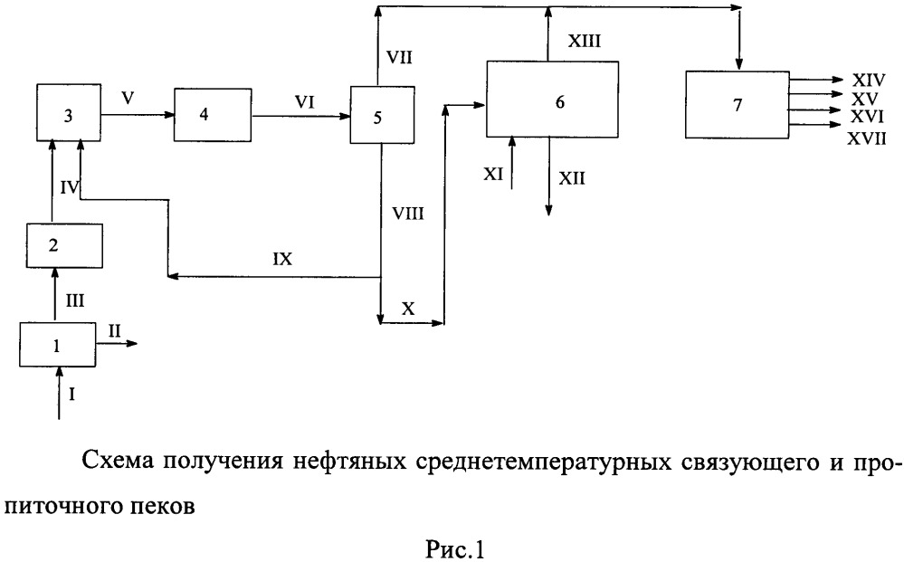 Способ получения нефтяных среднетемпературных связующего и пропиточного пеков (патент 2663148)