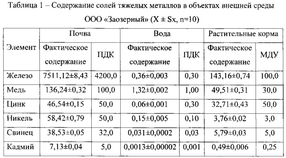 Способ снижения содержания тяжелых металлов в молоке коров (патент 2613470)