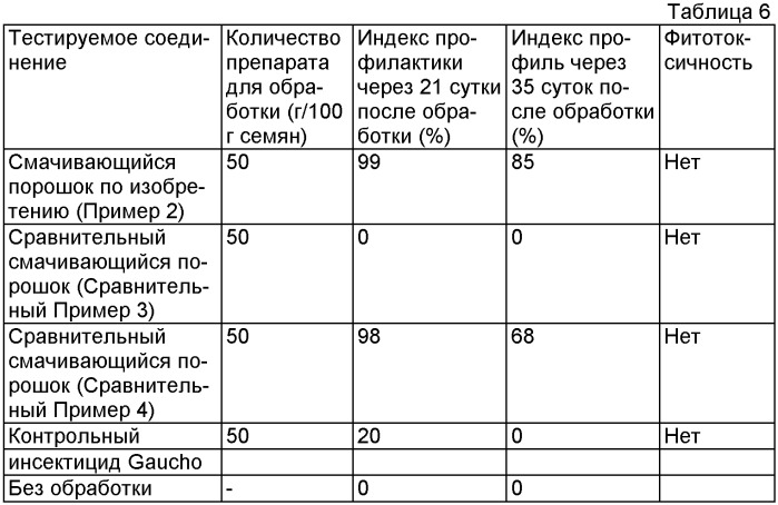 Способы профилактики болезней растений и повреждений растений насекомыми (варианты) (патент 2409030)