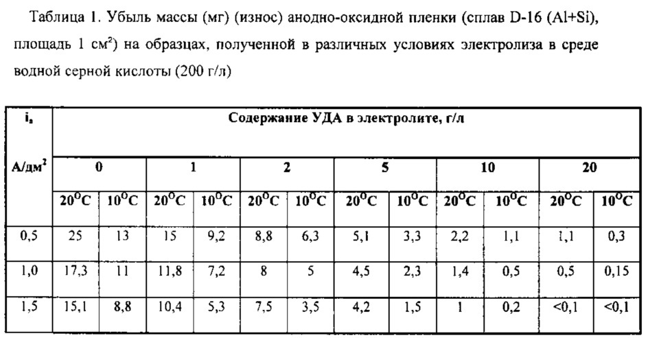 Способ получения электрохимического оксидноанодного алмазосодержащего покрытия алюминия и его сплавов (патент 2631374)