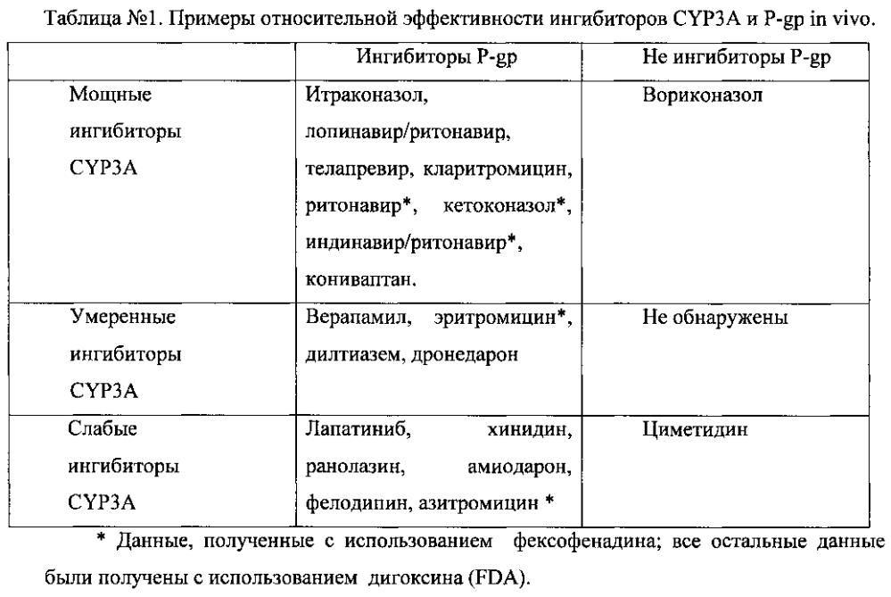 Способ моделирования состояния ингибирования функциональной активности гликопротеина-р ингибитором дипептидилпептидазы 4 (патент 2602688)