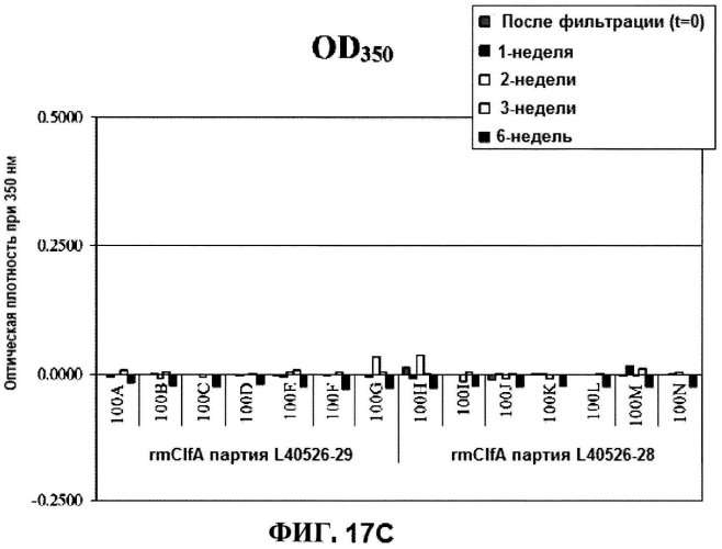 Стабильные иммуногенные композиции антигенов staphylococcus aureus (патент 2570730)