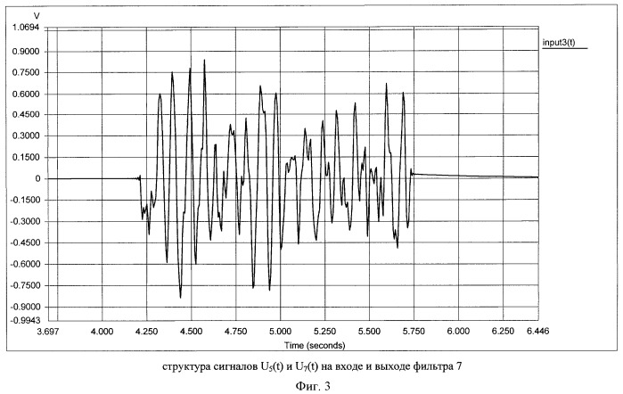 Способ воспроизведения нестационарных случайных процессов (патент 2451272)