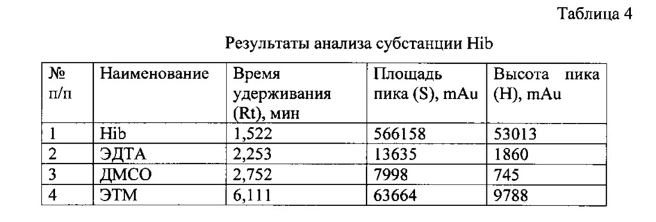 Способ одновременного определения примесей этилендиаминтетрауксусной кислоты, диметилсульфоксида и n-этилмалеимида в фармацевтических субстанциях методом обращенно-фазовой высокоэффективной жидкостной хроматографии (патент 2621645)