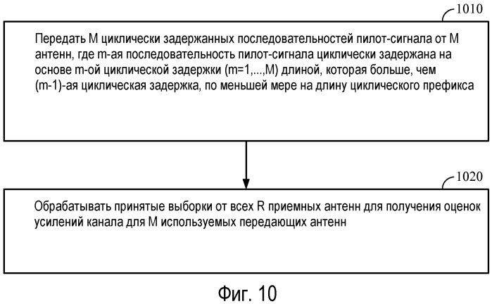 Способы и системы для выбора циклических задержек в оfdm-системах с множеством антенн (патент 2471298)